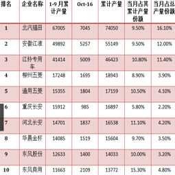 十月截止中旬青島大件，廂式運輸車的總產(chǎn)量已過四萬三千輛